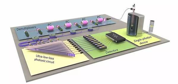 报码:【j2开奖】【Nature重磅】中国造世界首台光量子计算机，两项重大突破超越经典计算机