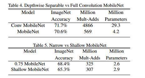 报码:【j2开奖】谷歌MobileNet: 移动和嵌入式设备视觉应用模型，效果超越众主流模型