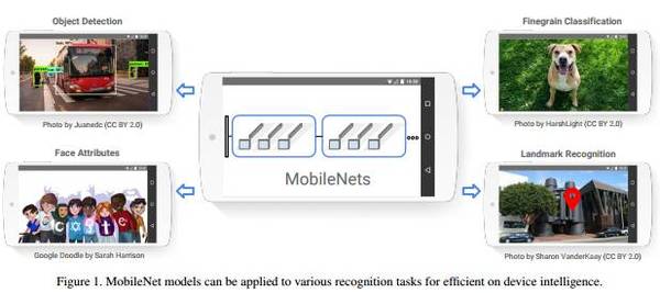 报码:【j2开奖】谷歌MobileNet: 移动和嵌入式设备视觉应用模型，效果超越众主流模型
