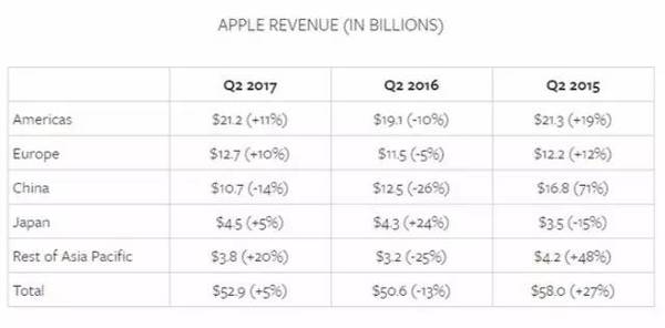 码报:【j2开奖】苹果上季度赚钱不够多，是微信造成的吗？