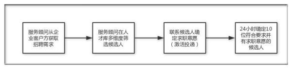 报码:【j2开奖】获A轮融资 前网易老运营搭招聘管理工具 为1.2万企业日推10位靠谱求职者