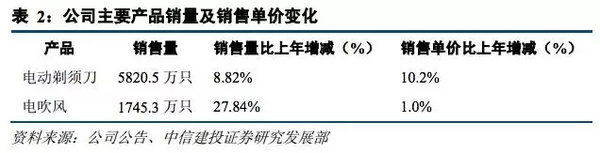 【j2开奖】飞科电器：靠广告砸出来的国产第一电动剃须刀品牌