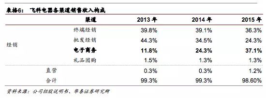 【j2开奖】飞科电器：靠广告砸出来的国产第一电动剃须刀品牌