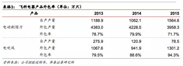 【j2开奖】飞科电器：靠广告砸出来的国产第一电动剃须刀品牌