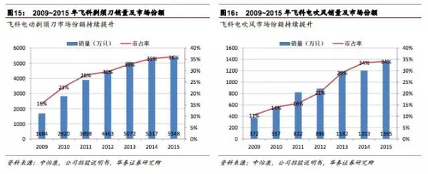 【j2开奖】飞科电器：靠广告砸出来的国产第一电动剃须刀品牌