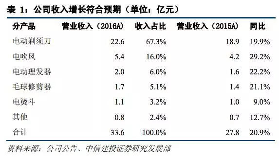 【j2开奖】飞科电器：靠广告砸出来的国产第一电动剃须刀品牌