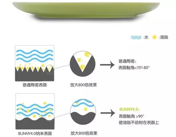 报码:【j2开奖】用上这个不沾油污的兔子碗，夫妻间再也不会为刷碗争吵了