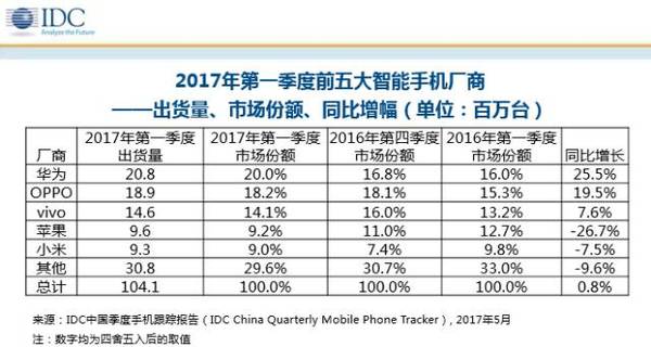 报码:【j2开奖】IDC:2017 年第一季度国产品牌领跑中国智能手机市场
