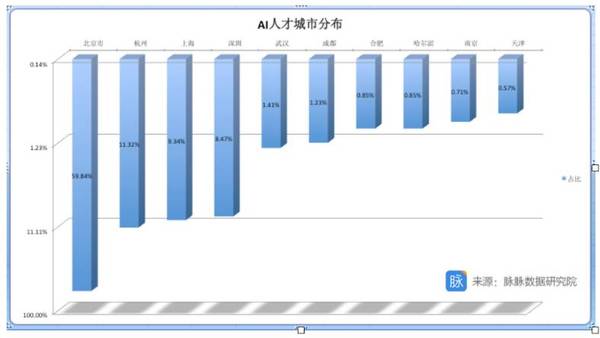 wzatv:【j2开奖】业界 | AI人才争夺战持续升级，数据看懂中国人工智能人才分布