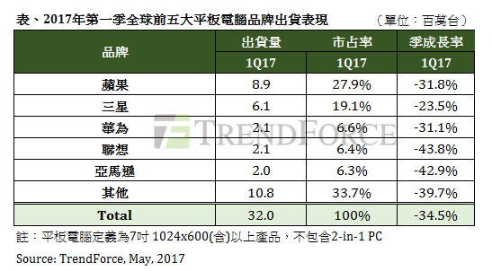 【图】第一季全球平板电脑出货季衰退 34.5%，苹果新品销售牵动第二季市场走向