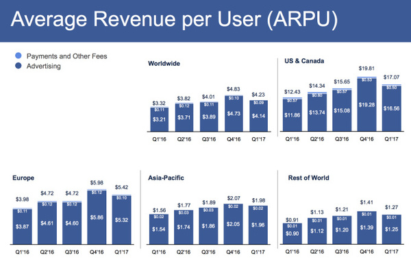 wzatv:【j2开奖】Facebook Q1财报涨势不错，月活用户接近20亿人