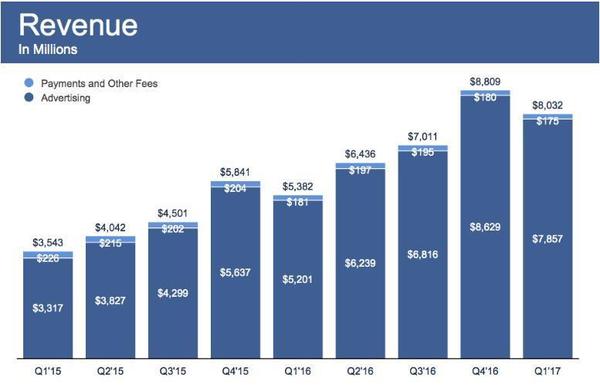 wzatv:【j2开奖】Facebook Q1财报涨势不错，月活用户接近20亿人