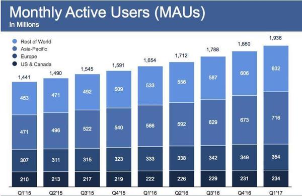 wzatv:【j2开奖】Facebook Q1财报涨势不错，月活用户接近20亿人