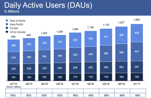 wzatv:【j2开奖】Facebook Q1财报涨势不错，月活用户接近20亿人