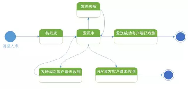 码报:【j2开奖】如何构建一套高可用的移动消息推送平台？