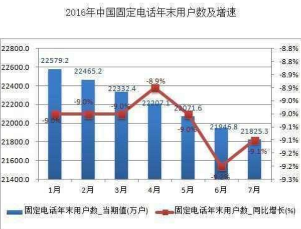 wzatv:【j2开奖】固话用户持续十年下滑，未来会被逐步淘汰吗？