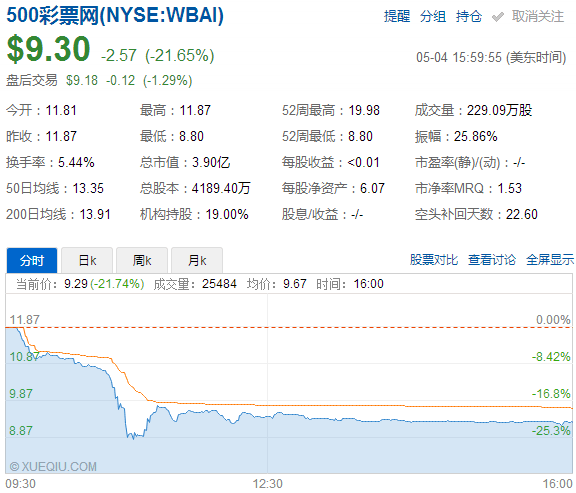 【j2开奖】500彩票网股价暴跌26％，传统网彩可能没戏