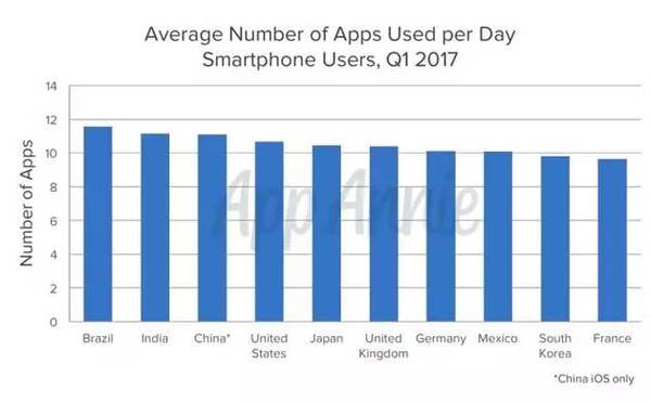 wzatv:【j2开奖】你手机装了多少个App？调查显示用户每天只用到9个