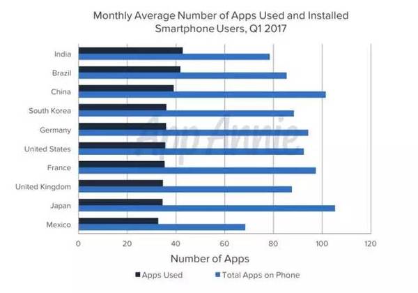 wzatv:【j2开奖】你手机装了多少个App？调查显示用户每天只用到9个