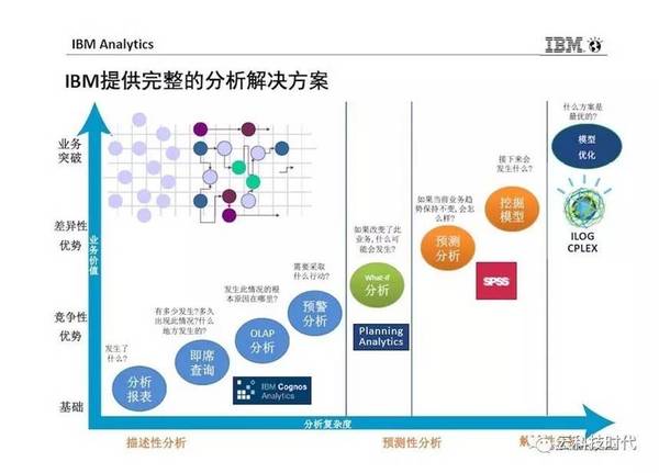 【图】在可视化商业智能的企业级市场,IBM有“三宝”