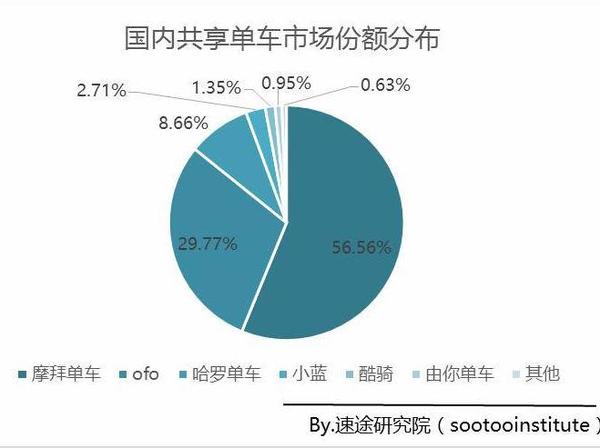 报码:【j2开奖】市场份额稳居首位，摩拜单车一骑绝尘