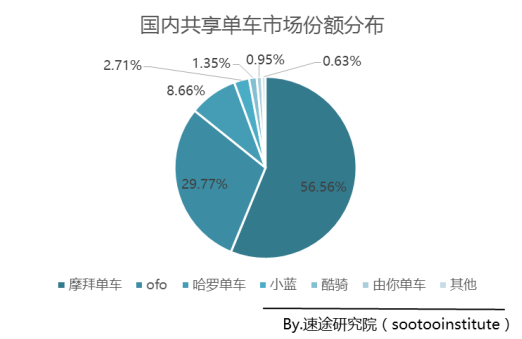 【j2开奖】共享单车马太效应呈现摩拜一家独大市场份额达57％