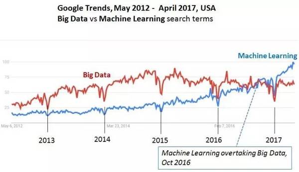 wzatv:【j2开奖】谷歌趋势：人工智能首超大数据，深度学习关注度上升最快