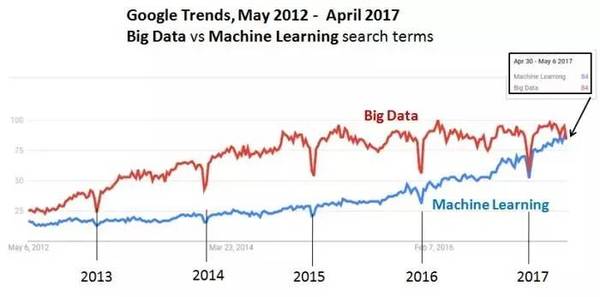 wzatv:【j2开奖】谷歌趋势：人工智能首超大数据，深度学习关注度上升最快