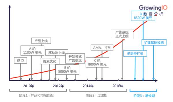 码报:【j2开奖】融资8500万美元，硅谷独角兽 Quora的增长黑客之旅