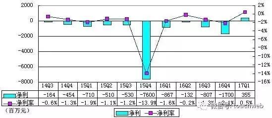 码报:【j2开奖】京东季报图解：上市以来GAAP下单季净利首度为正