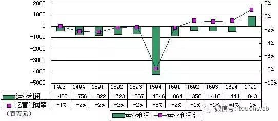 码报:【j2开奖】京东季报图解：上市以来GAAP下单季净利首度为正