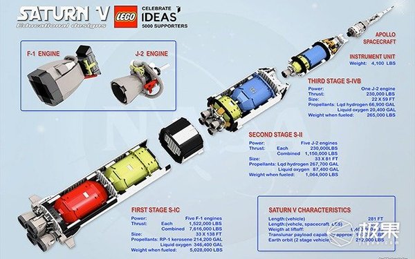 报码:【j2开奖】乐高联手NASA复刻登月火箭，1969颗积木1米高！