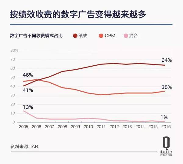 码报:【j2开奖】移动广告只用 6 年时间就打败了 PC，成为数字广告的主角，广告市场发生了什么？①