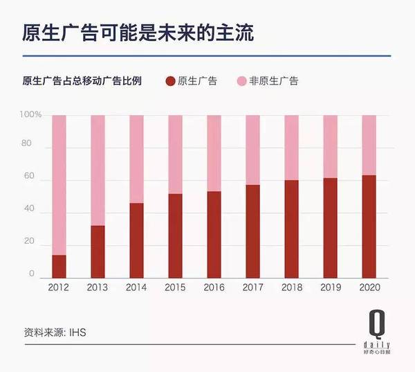 码报:【j2开奖】移动广告只用 6 年时间就打败了 PC，成为数字广告的主角，广告市场发生了什么？①