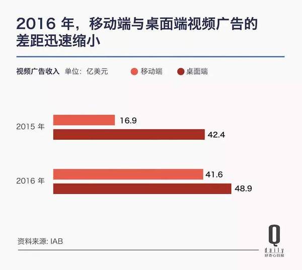 码报:【j2开奖】移动广告只用 6 年时间就打败了 PC，成为数字广告的主角，广告市场发生了什么？①