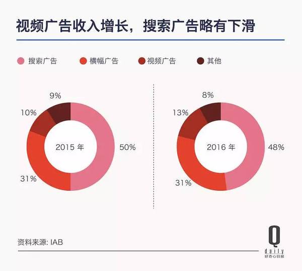 码报:【j2开奖】移动广告只用 6 年时间就打败了 PC，成为数字广告的主角，广告市场发生了什么？①