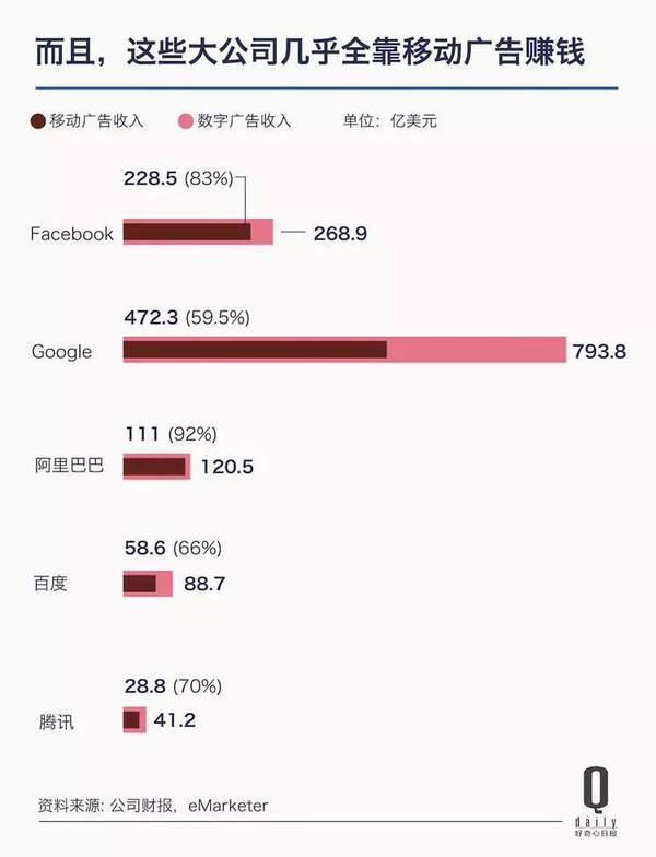 码报:【j2开奖】移动广告只用 6 年时间就打败了 PC，成为数字广告的主角，广告市场发生了什么？①