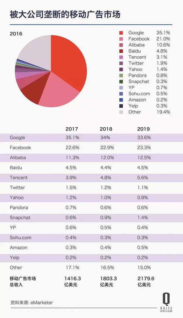 码报:【j2开奖】移动广告只用 6 年时间就打败了 PC，成为数字广告的主角，广告市场发生了什么？①