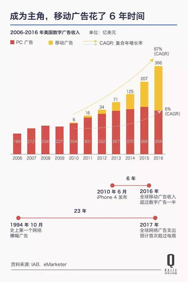 码报:【j2开奖】移动广告只用 6 年时间就打败了 PC，成为数字广告的主角，广告市场发生了什么？①