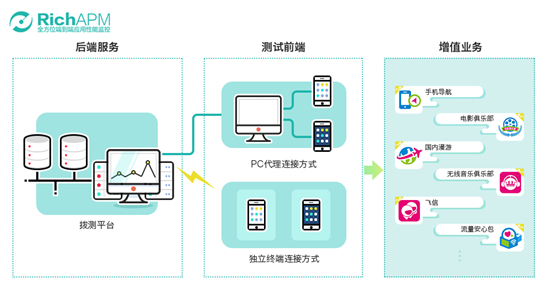 【j2开奖】浅析APM（应用性能管理）的五种数据采集方式