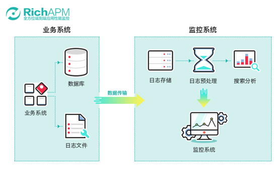 【j2开奖】浅析APM（应用性能管理）的五种数据采集方式