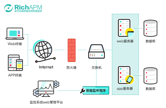 【j2开奖】浅析APM（应用性能管理）的五种数据采集方式