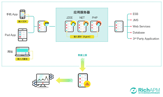 【j2开奖】浅析APM（应用性能管理）的五种数据采集方式