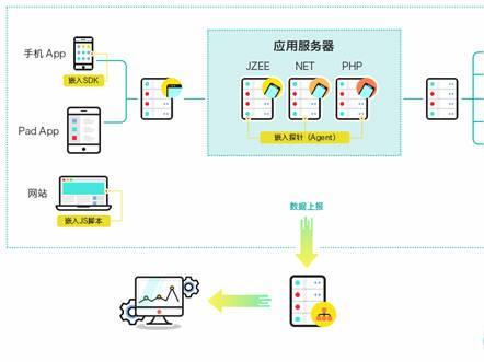 【j2开奖】浅析APM（应用性能管理）的五种数据采集方式