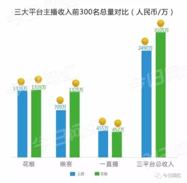wzatv:【j2开奖】分成高达70% 花椒直播连续两周主播收入超千万