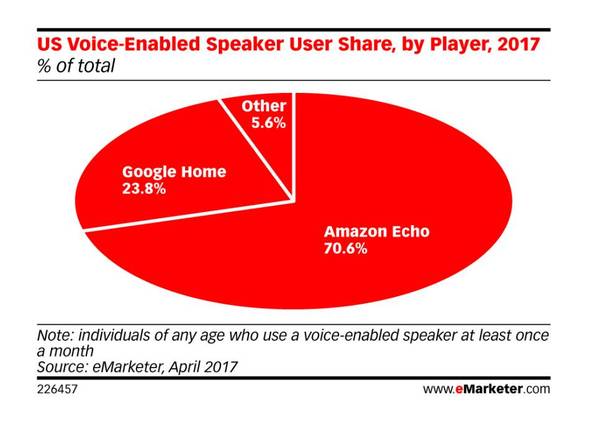 码报:【j2开奖】【报告】亚马逊垄断智能音箱7成份额，Google Home不赚钱，Apple 高管无话说