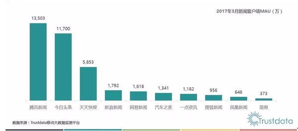 报码:【j2开奖】移动新闻应用DAU峰值1.3亿，腾讯系产品贡献突出