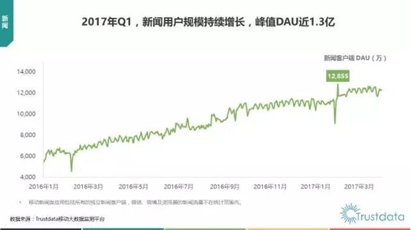 报码:【j2开奖】移动新闻应用DAU峰值1.3亿，腾讯系产品贡献突出
