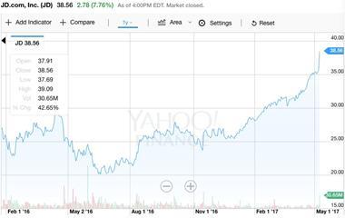 报码:【j2开奖】京东2017Q1财报引爆华尔街 股价大涨近8%