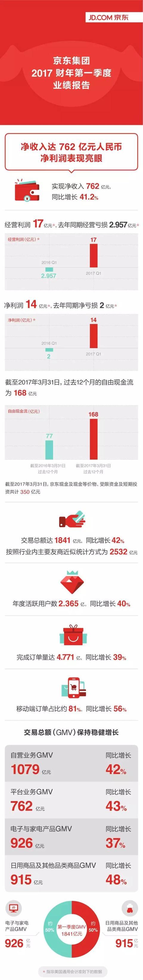 报码:【j2开奖】京东2017Q1财报引爆华尔街 股价大涨近8%